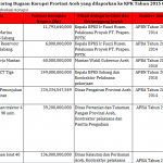 2015, Kerugian Negara Akibat Korupsi di Aceh Rp885,8 Miliar  