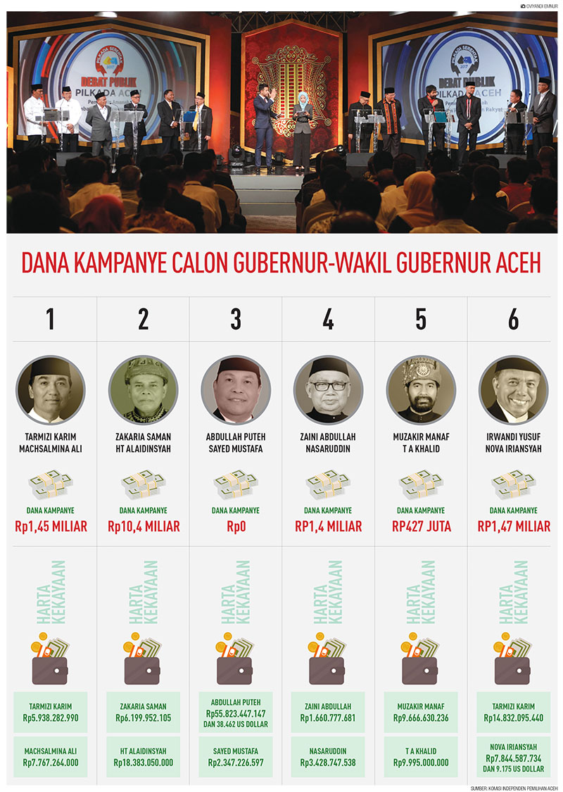 Daftar Kekayaan Cagub Aceh Pilkada 2017