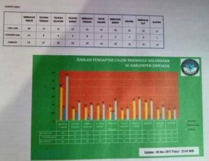 Rekruitmen Panwascam Simeulue Ditutup, Jumlah Pendaftar 223 Orang