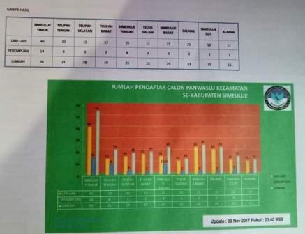 Rekruitmen Panwascam Simeulue Ditutup, Jumlah Pendaftar 223 Orang