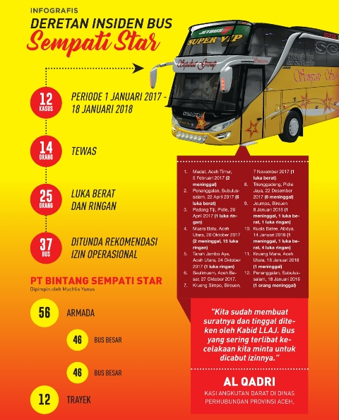 Infografis bus Sempati Star.