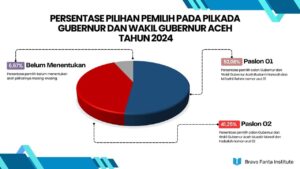 Survei Pilkada Aceh 2024 Survei Pilkada Aceh 2024